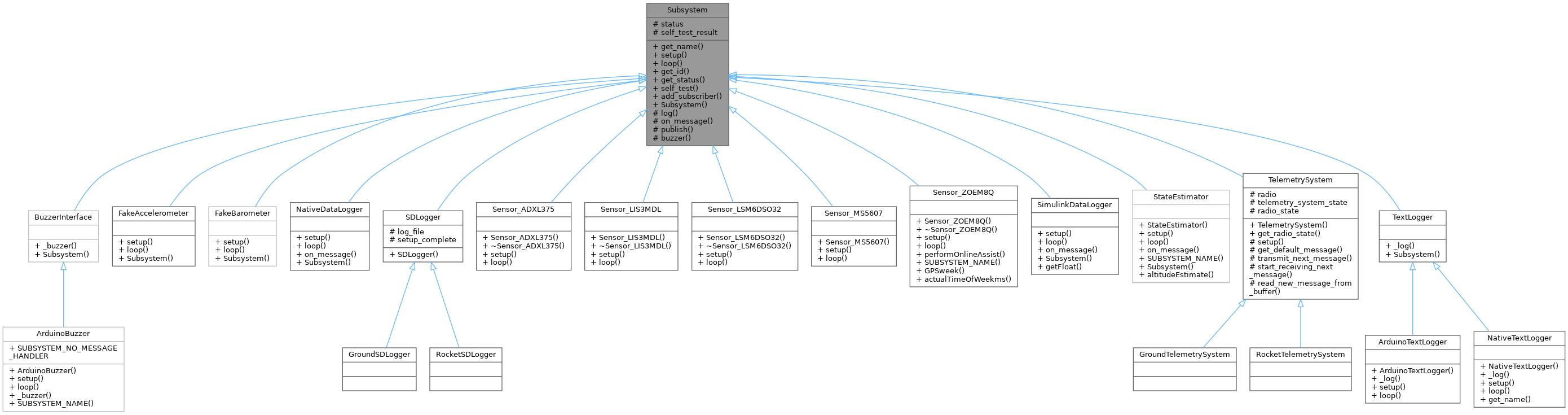 Inheritance graph